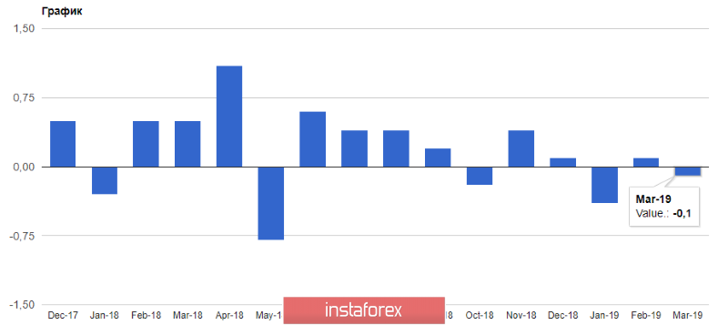 Пара EURUSD может возобновить рост и пробить сопротивление 1.1315, но нужны хорошие данные по инфляции в еврозоне