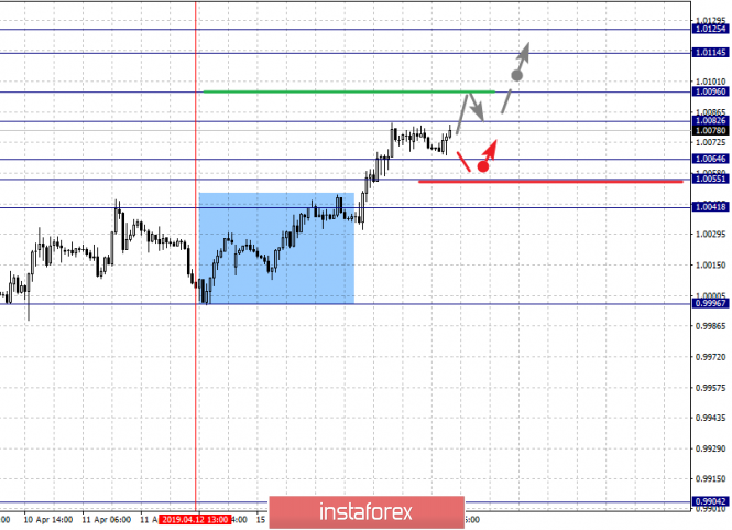 Курс валюты на 17.04.2019 analysis