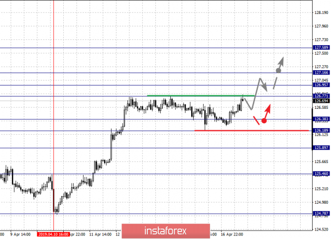 Курс валюты на 17.04.2019 analysis