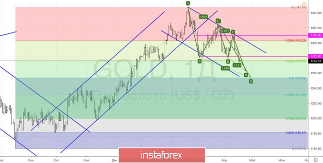 Курс валюты на 17.04.2019 analysis