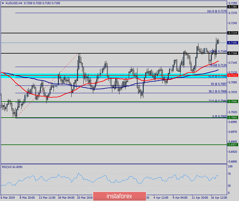 Technical analysis of AUD/USD for April 17, 2019