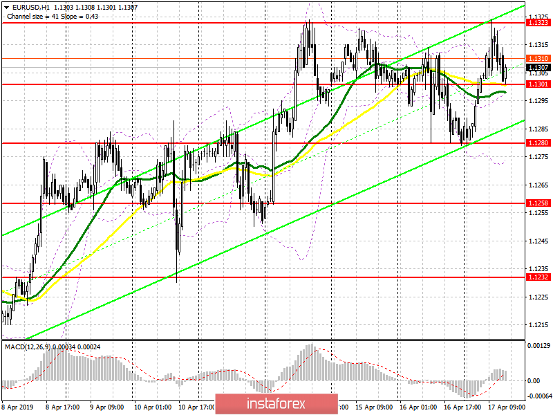 EUR/USD: план на американскую сессию 17 апреля. Быки уперлись в новое сопротивление 1.1320