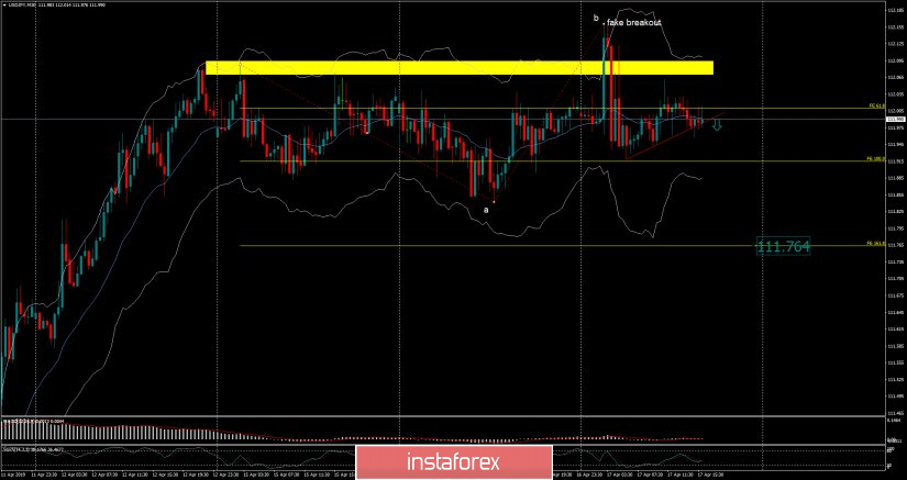 USD/JPY analysis for April 17, 2019