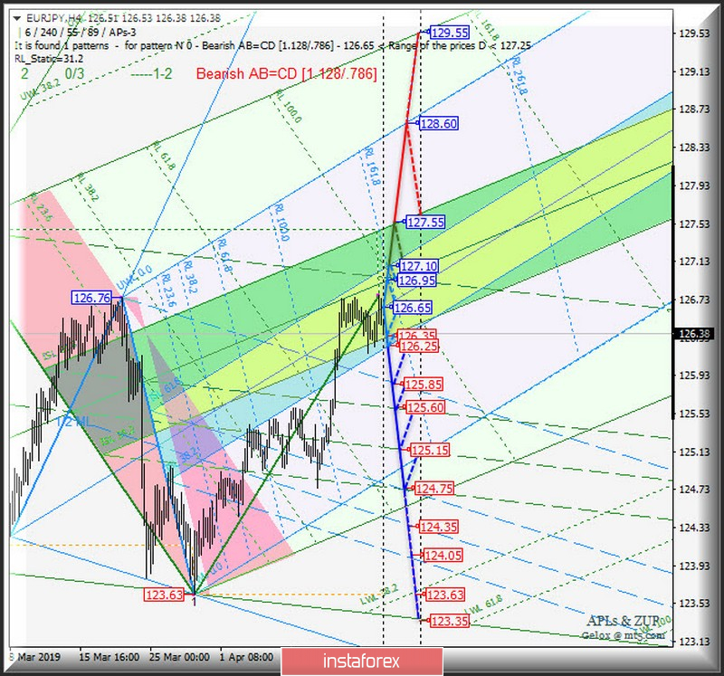 EUR/JPY h4. Варианты развития движения с 18 апреля 2019 г. Анализ APLs &amp; ZUP