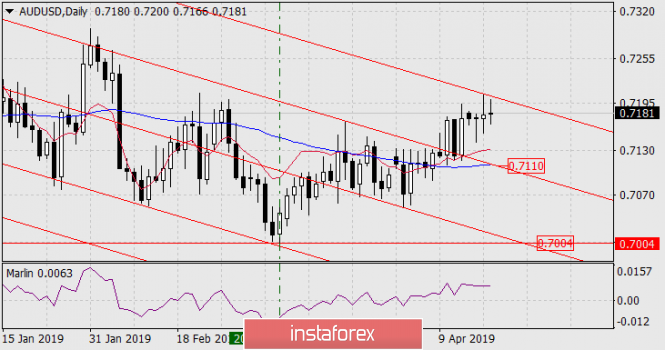 Курс валюты на 18.04.2019 analysis