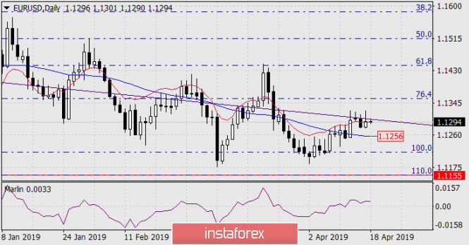 Курс валюты на 18.04.2019 analysis
