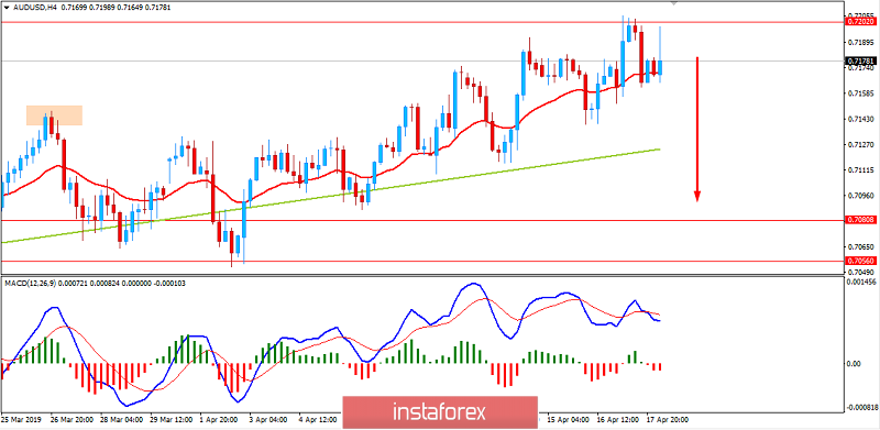 Fundamental analysis of AUD/USD for April 18, 2019