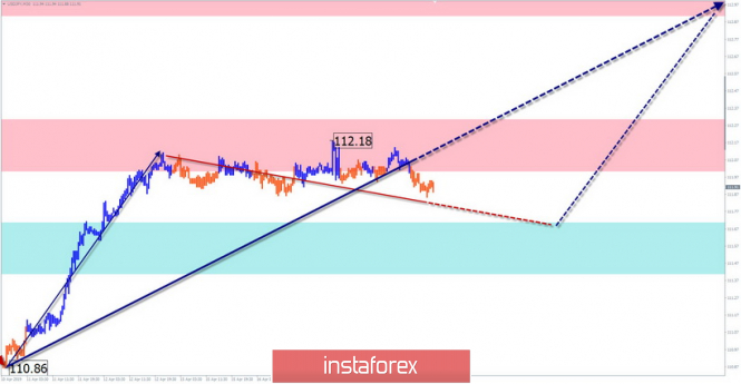 Курс валюты на 18.04.2019 analysis