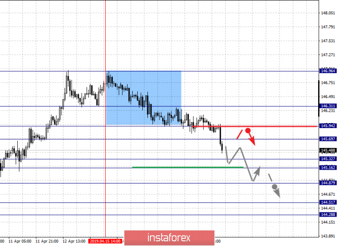 Курс валюты на 18.04.2019 analysis