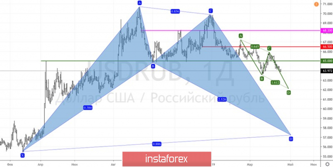 Курс валюты на 18.04.2019 analysis