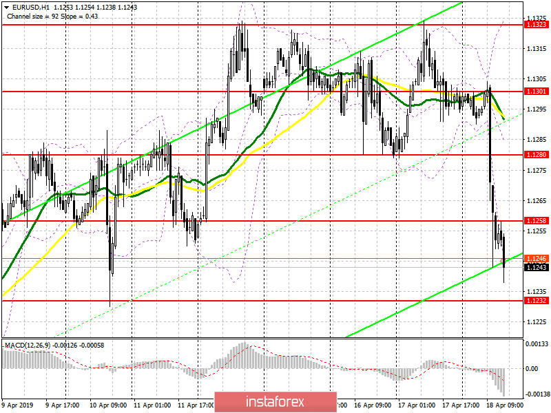 EUR/USD: план на американскую сессию 18 апреля. Плохой отчет по инфляции в Германии обрушил евро
