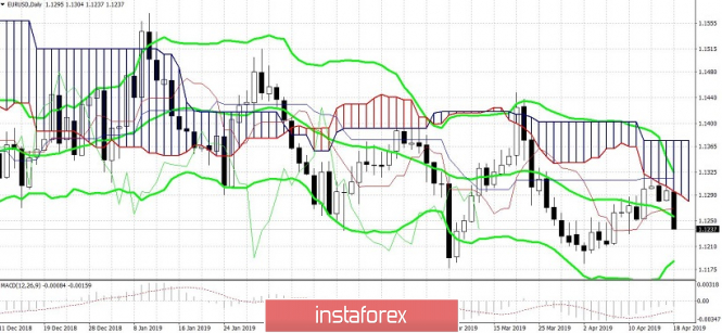 Курс валюты на 18.04.2019 analysis