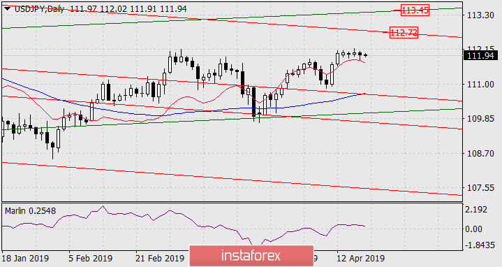  Prognoza dla USD/JPY na 19 kwietnia 2019 roku