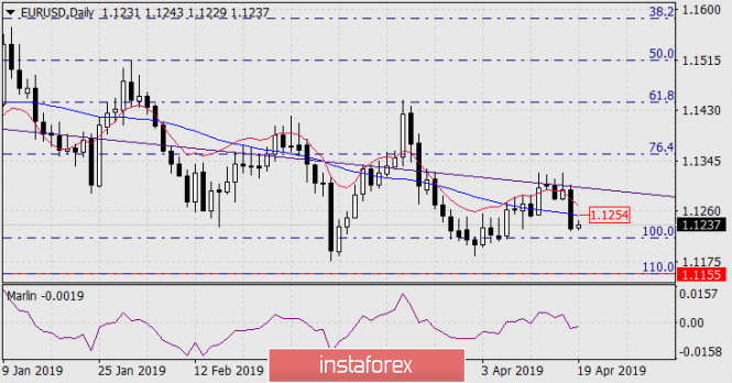 Курс валюты на 19.04.2019 analysis