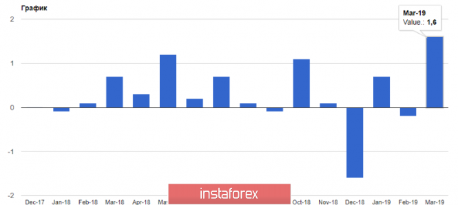 Курс валюты на 19.04.2019 analysis