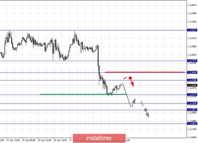 Курс валюты на 19.04.2019 analysis