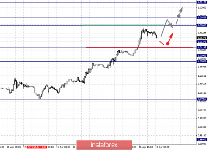 Курс валюты на 19.04.2019 analysis