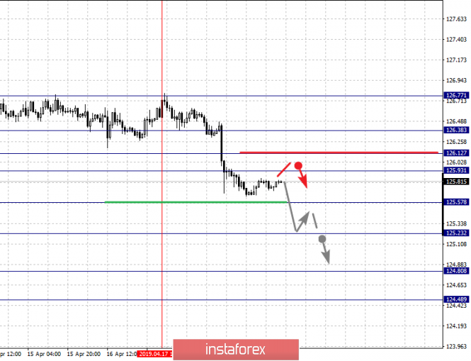 Курс валюты на 19.04.2019 analysis