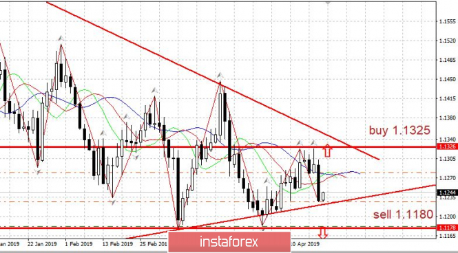 Курс валюты на 19.04.2019 analysis