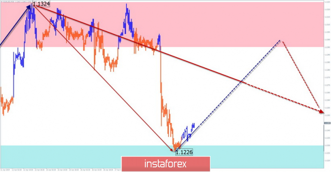 Курс валюты на 19.04.2019 analysis