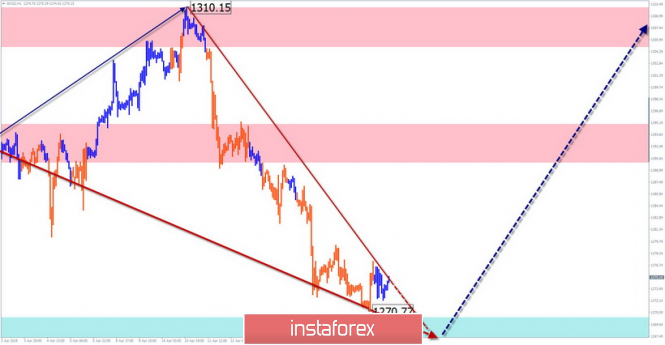 Курс валюты на 19.04.2019 analysis