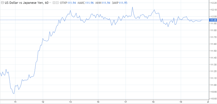 Доллар «задавил» евро. Следующая на очереди иена?