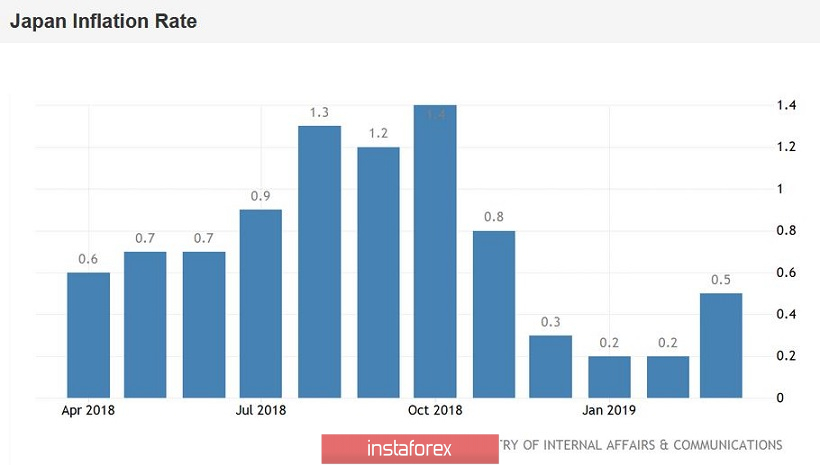 USD/JPY. Иена проигнорировала рост японской инфляции