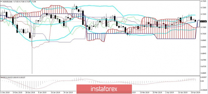 Курс валюты на 22.04.2019 analysis