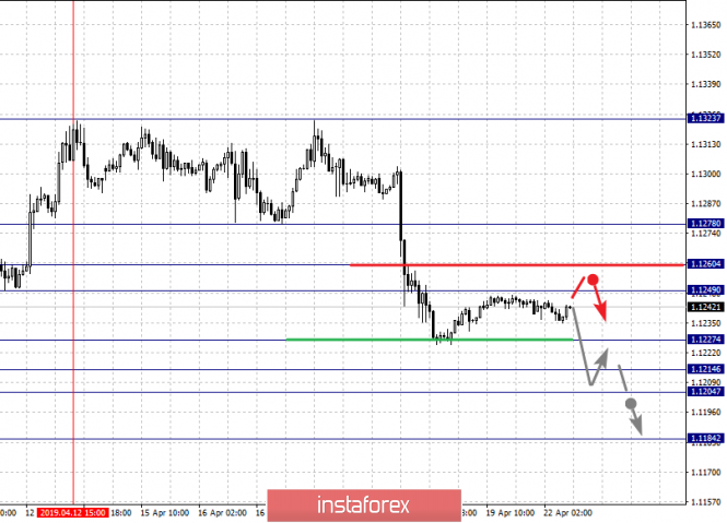 Курс валюты на 22.04.2019 analysis