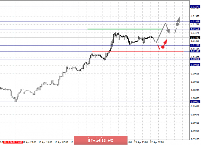 Курс валюты на 22.04.2019 analysis