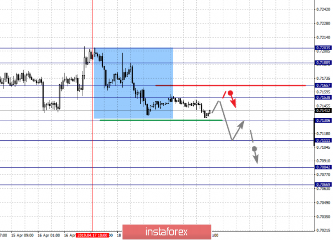 Курс валюты на 22.04.2019 analysis