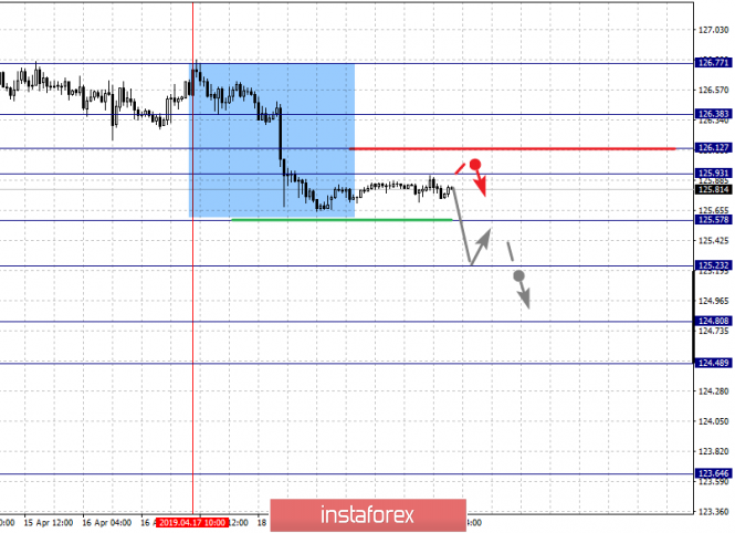 Курс валюты на 22.04.2019 analysis