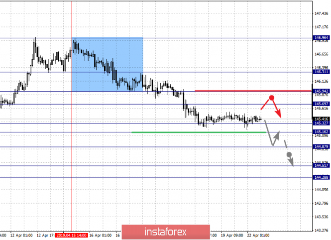 Курс валюты на 22.04.2019 analysis