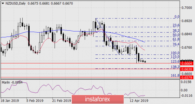 Курс валюты на 23.04.2019 analysis