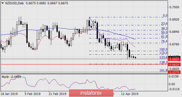  Prognoza dla NZD/USD na 23 kwietnia 2019 roku