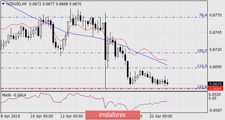 Прогноз по NZD/USD на 23 апреля 2019 года