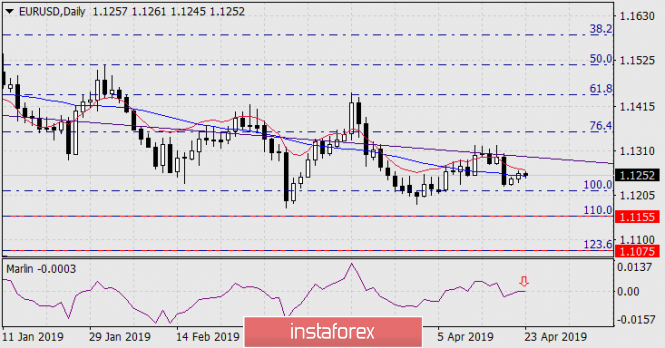Курс валюты на 23.04.2019 analysis