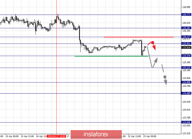 Курс валюты на 23.04.2019 analysis