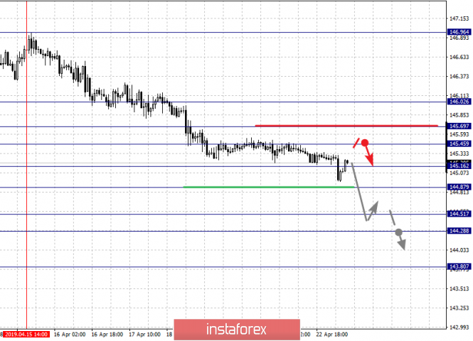 Курс валюты на 23.04.2019 analysis