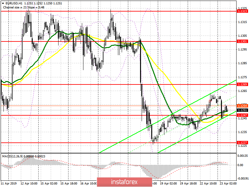 EUR/USD: план на европейскую сессию 23 апреля. Волатильность возвращается на рынки