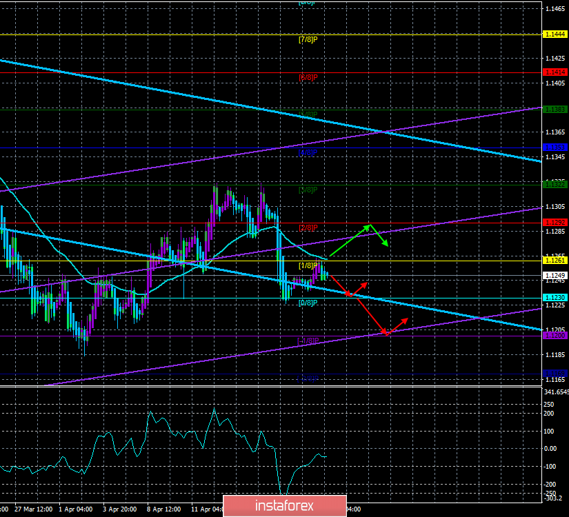 EUR/USD. 23 апреля. Торговая система «Каналы регрессии». Перспективы евро практически однозначны – вниз