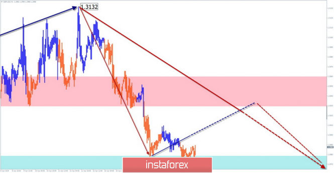 Курс валюты на 23.04.2019 analysis
