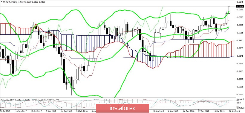 USD/CHF. Франк падает к многолетним минимумам 