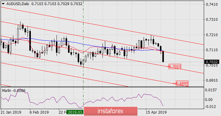  Prognoza dla AUD/USD na 24 kwietnia 2019 roku