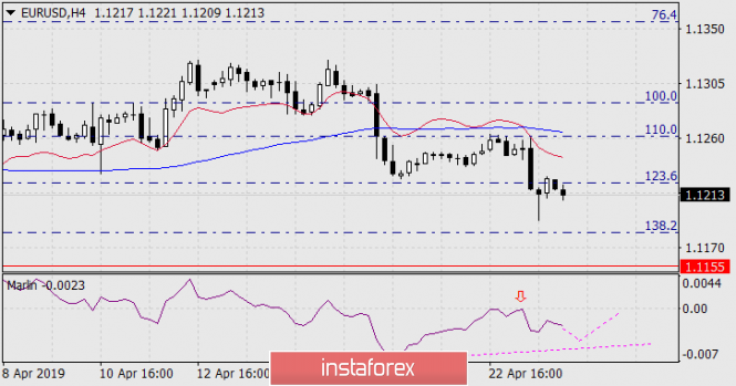 Курс валюты на 24.04.2019 analysis