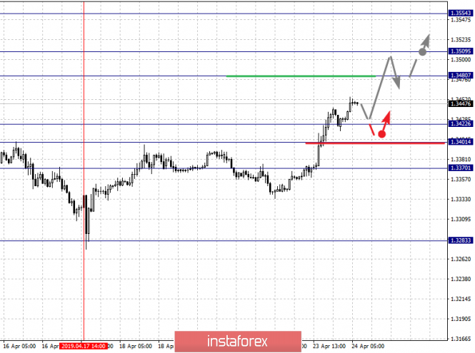 Курс валюты на 24.04.2019 analysis