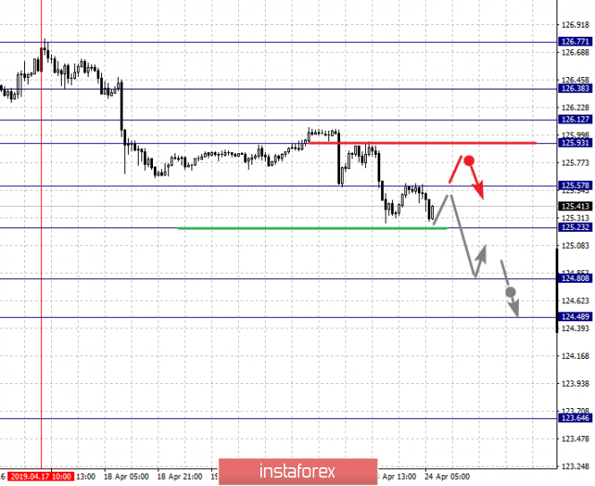 Курс валюты на 24.04.2019 analysis