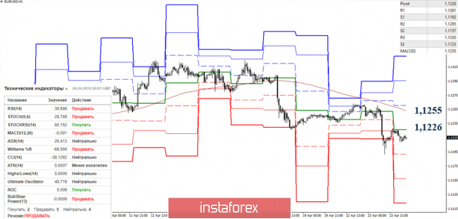Курс валюты на 24.04.2019 analysis
