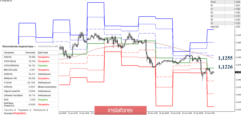 EUR/USD 24 апреля – рекомендации технического анализа