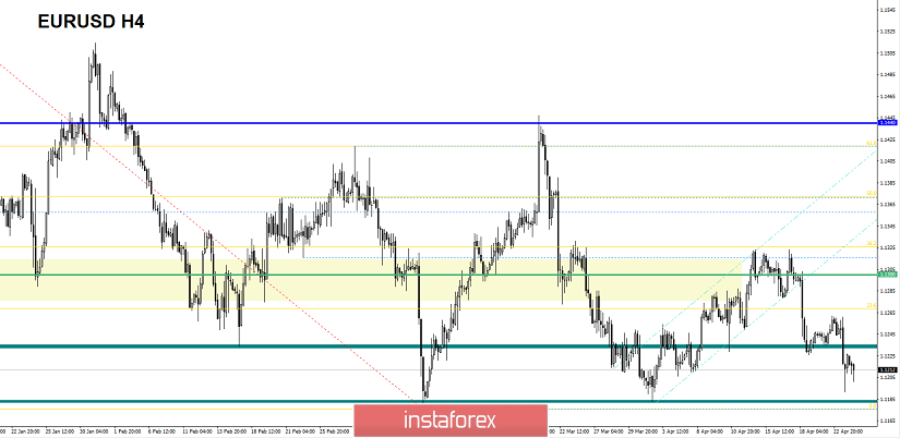 Торговые рекомендации по валютной паре EURUSD – расстановка торговых ордеров (24 апреля)